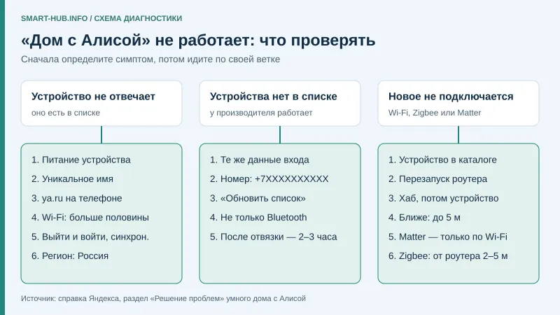 Схема диагностики: сначала определить симптом (устройства нет в приложении, устройство не отвечает, не подключается новое), затем проверить питание, интернет, синхронизацию аккаунтов и регион.