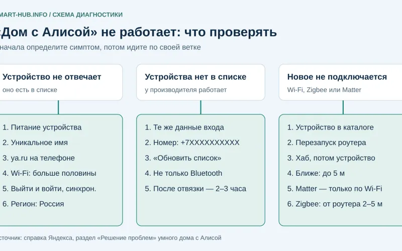 Приложение «Дом с Алисой» не работает: диагностика по шагам