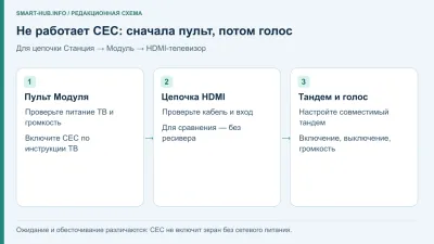 Алиса и HDMI-CEC: включение телевизора и громкость через Модуль