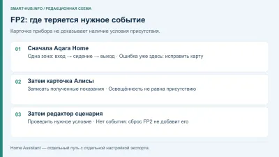 Aqara FP2 и Алиса: что передаётся и как получить присутствие