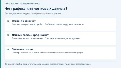 Нет графика датчика или виджета в Доме с Алисой: что делать