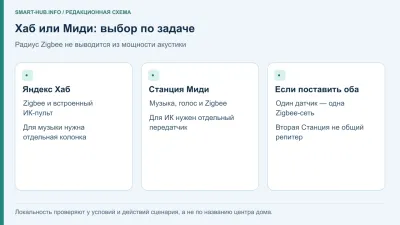 Яндекс Хаб или Станция Миди: выбор под задачу