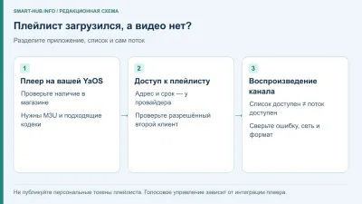 IPTV на ТВ Станции и Модуле Яндекса: плеер и плейлист M3U