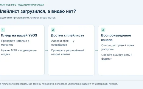 IPTV на ТВ Станции и Модуле Яндекса: плеер и плейлист M3U